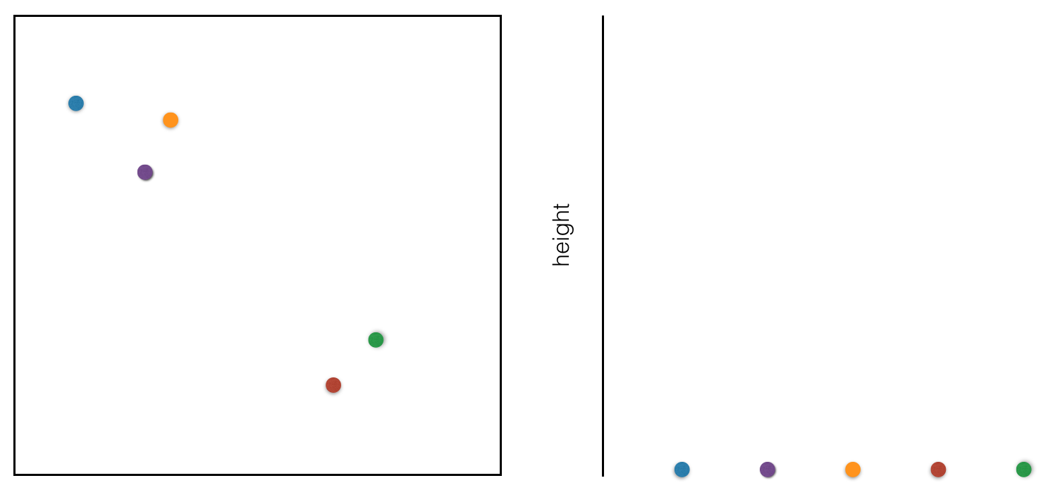 five observations plotted and a dendrogram