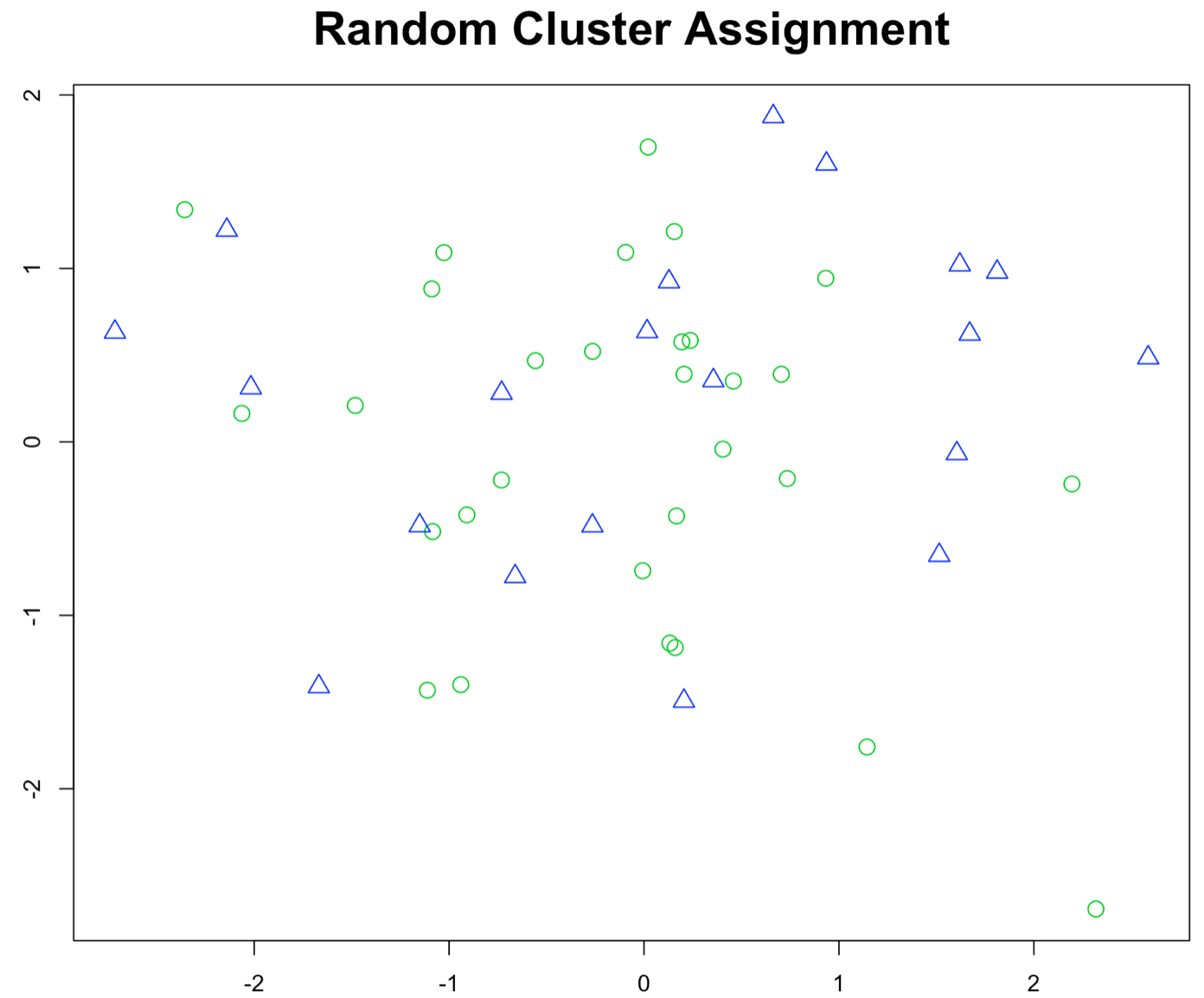 random cluster assignment