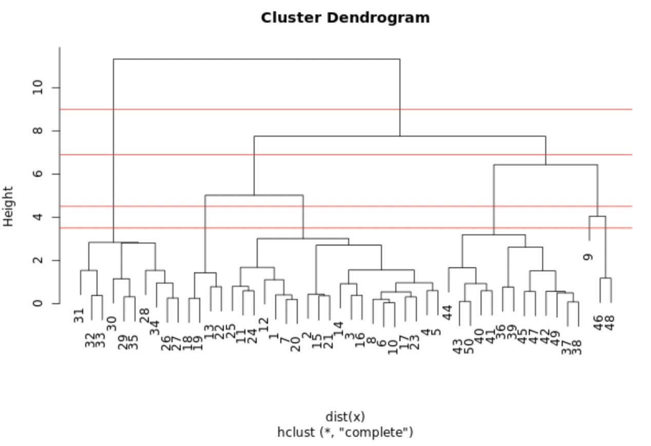 A dendrogram showing horizontal lines at heights of 3.5, 4.5, 6.9, and 9.0 for you to identify the number of clusters.