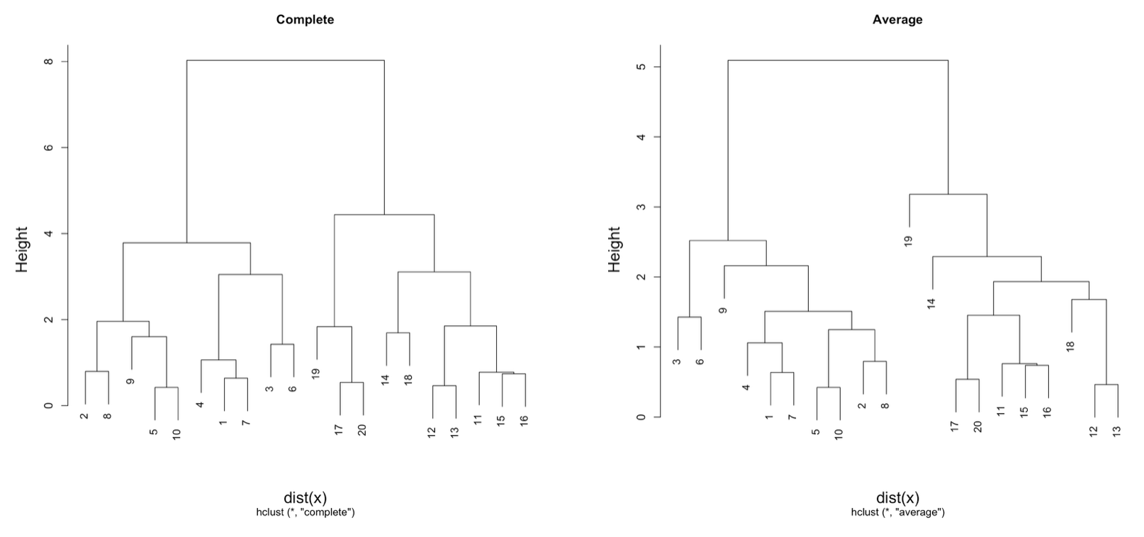 complete and average linking methods dendrogram