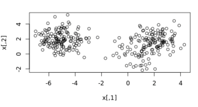 A scatter plot of the data used in the exercise.