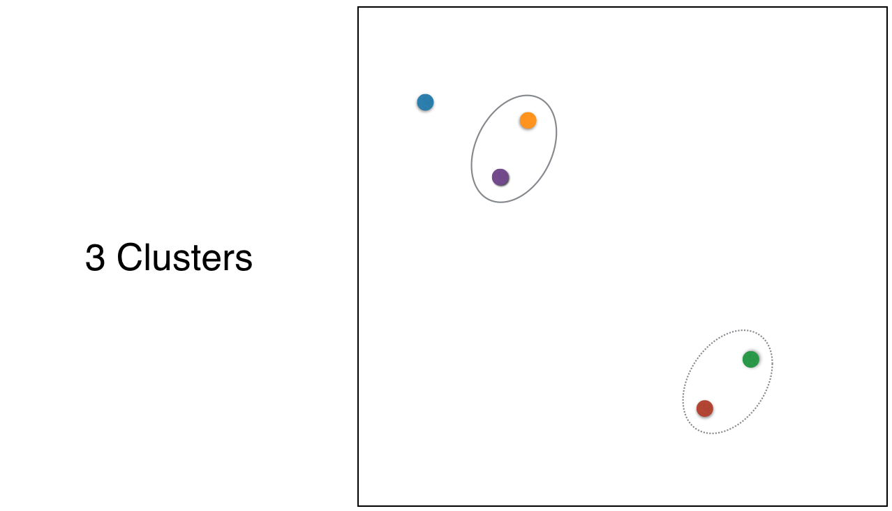 three clusters, two clusters on two points and one of one point