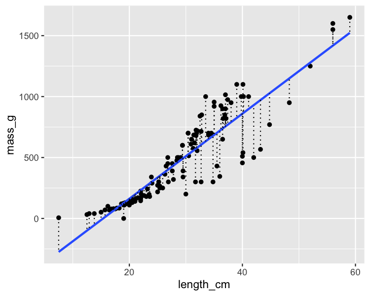 The scatter plot with the linear regression trend line, plus line segments from the points to the trend line, representing residuals.