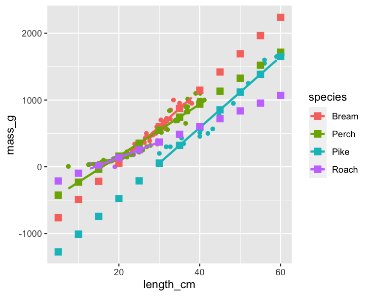 scatter-fish-mass-vs-length-by-species-inter-with-preds.png