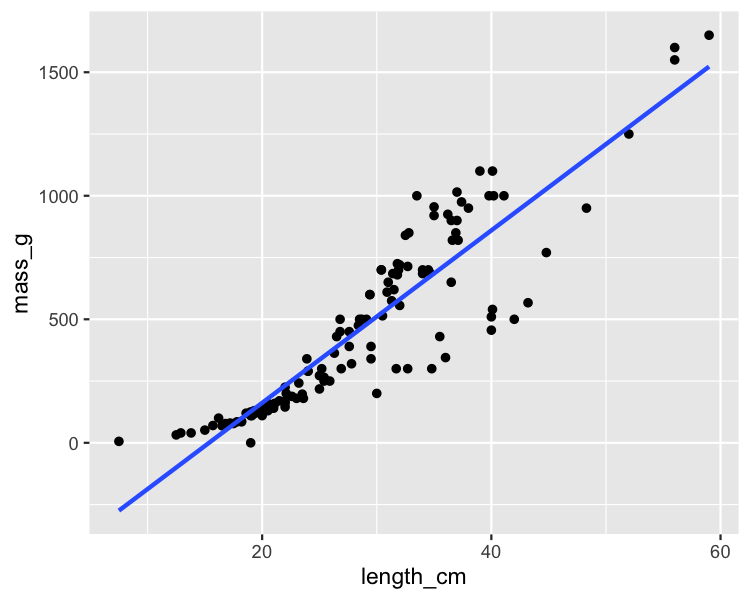 A scatter plot with a linear regression trend line.