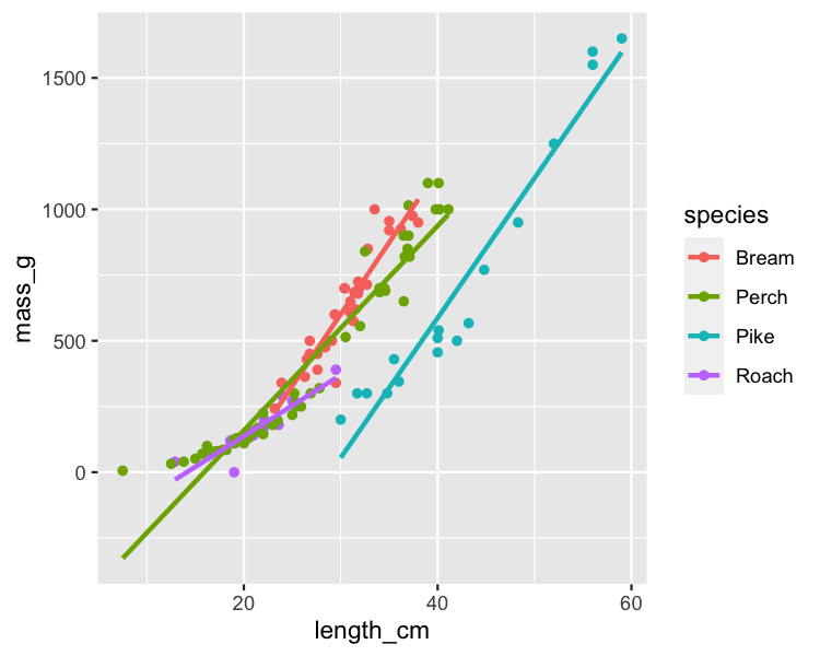 scatter-fish-mass-vs-length-by-species-inter.png