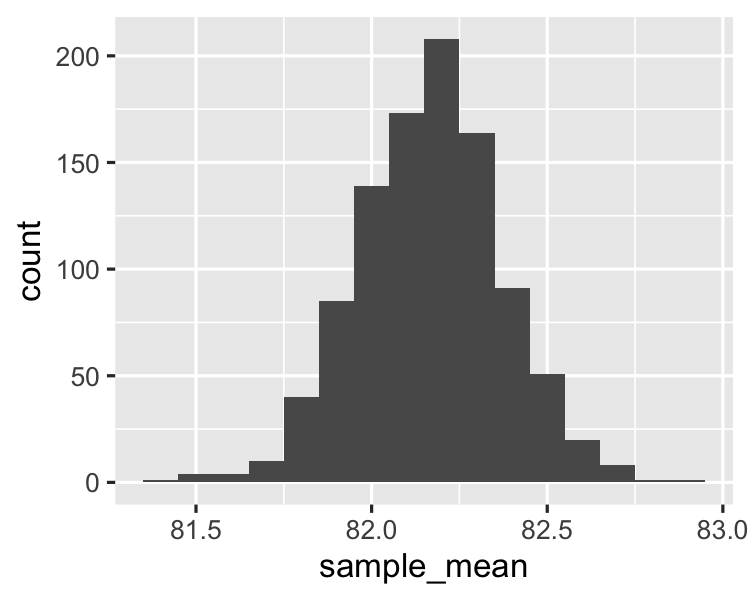 A histogram of sample means with a sample size of 150.