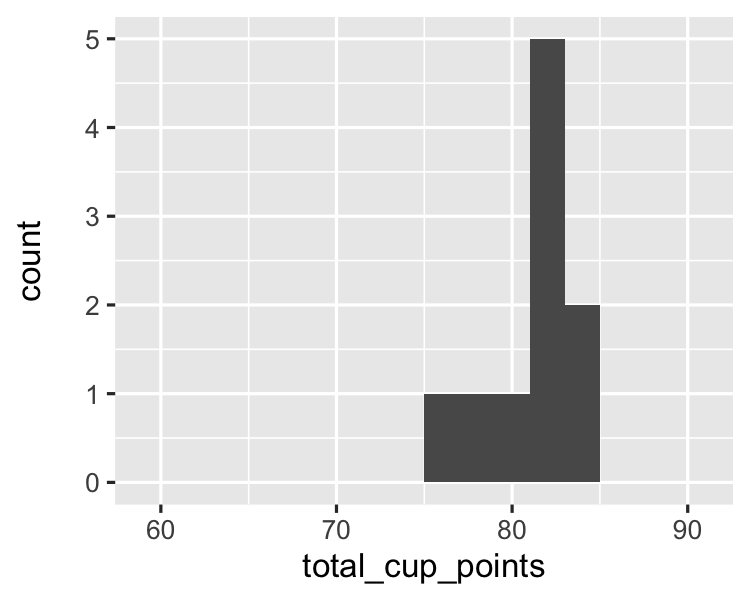 A histogram of cup points from the a random sample.