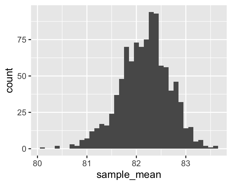 A histogram of sample means.