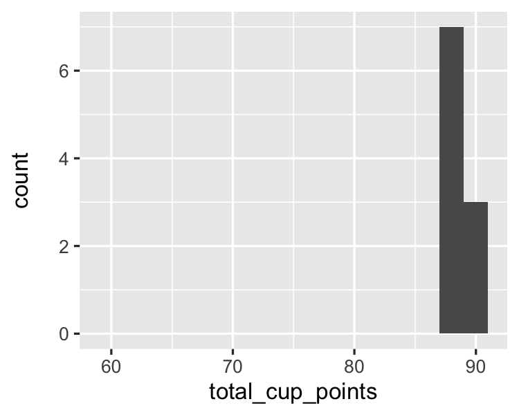 A histogram of cup points from the sample.