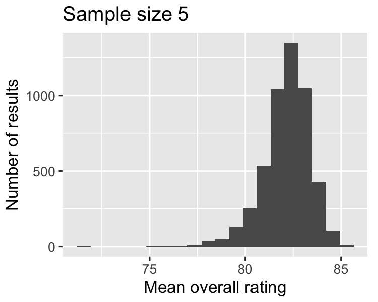 A histogram of approximate sampling distribution of mean cup points with a sample size of five.