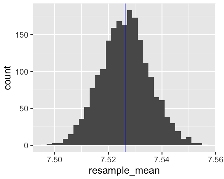 A histogram of mean coffee flavor with the mean indicated by a vertical blue bar.