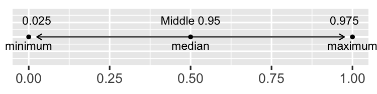 A 95 percent confidence interval line.