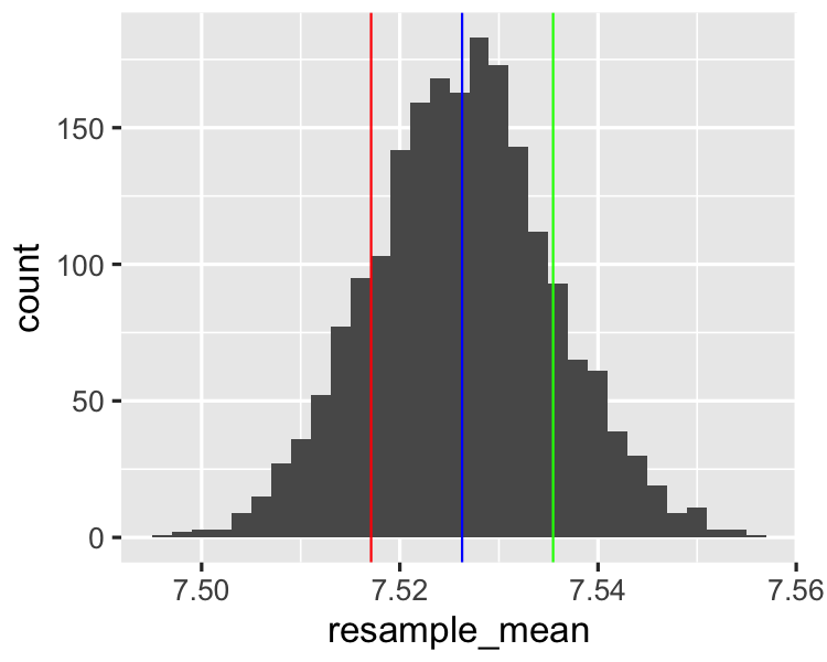A histogram of coffee flavor means with mean and standard deviations indicated by vertical bars.