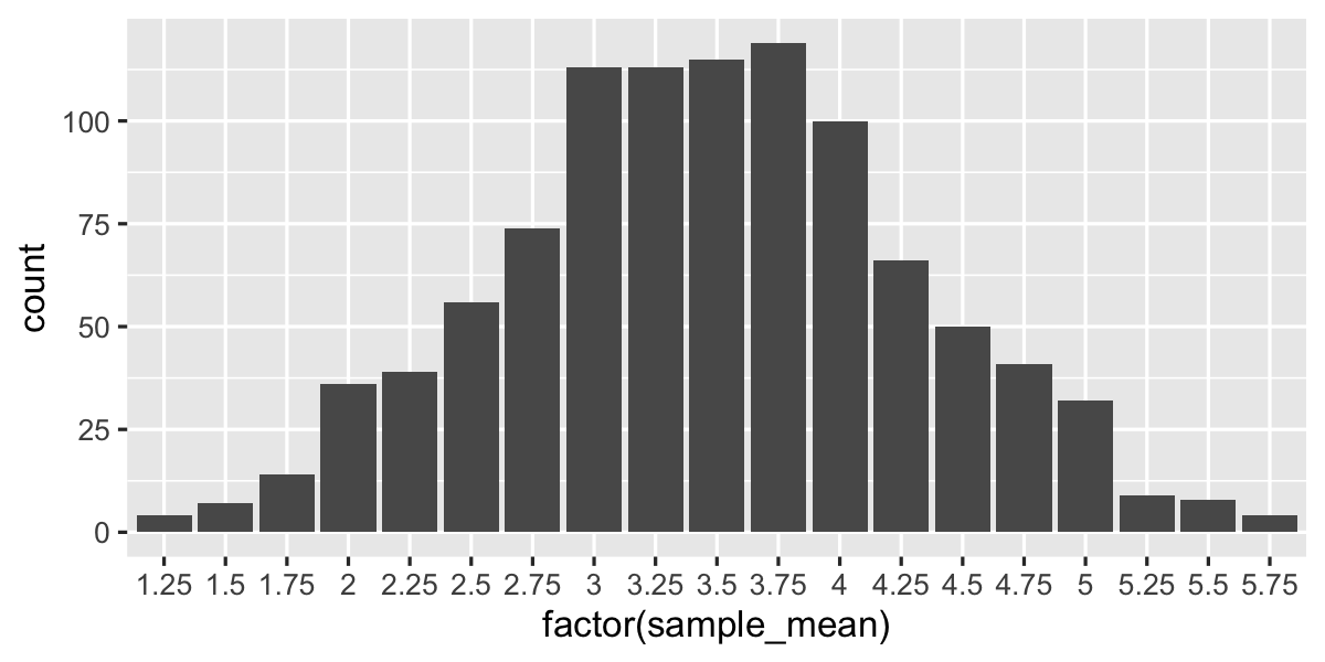 A bar plot of approximate sampling distribution of mean dice rolls.