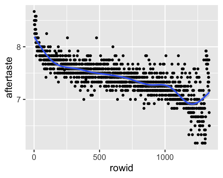 Scatterplot of aftertaste scores versus rowids.