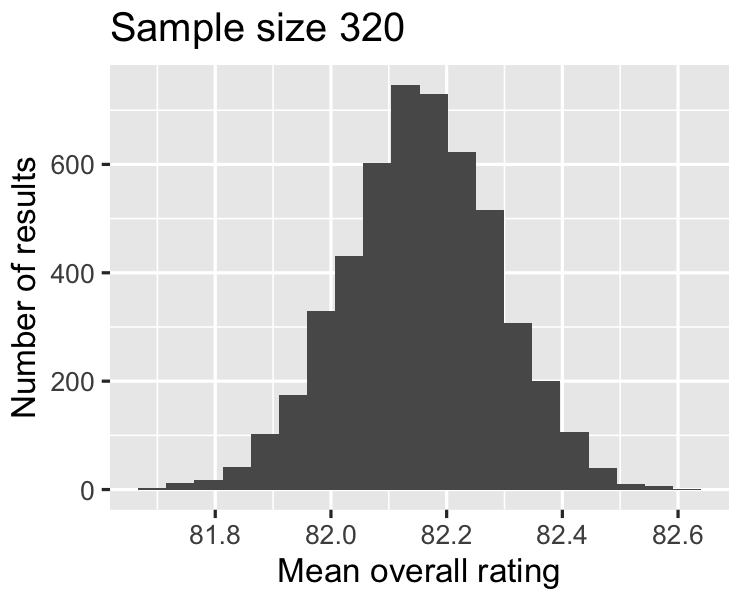 A histogram of approximate sampling distribution of mean cup points with a sample size of 320.
