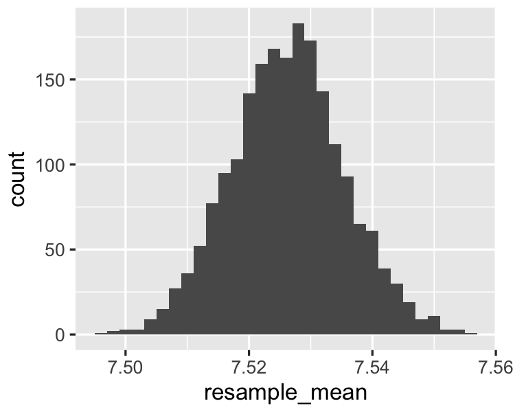 A histogram of mean coffee flavor.