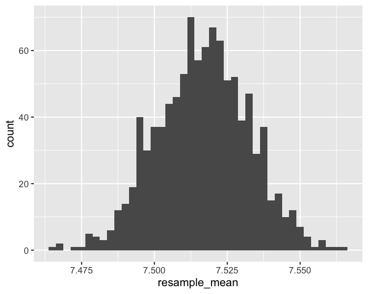 A histogram of the bootstrap distribution.