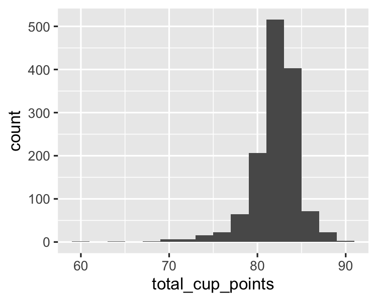 A histogram of cup points from the population.