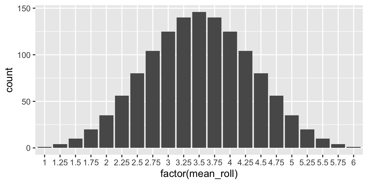 Bar plot of mean roll counts.