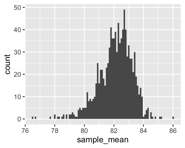 A histogram of sample means with a sample size of six.