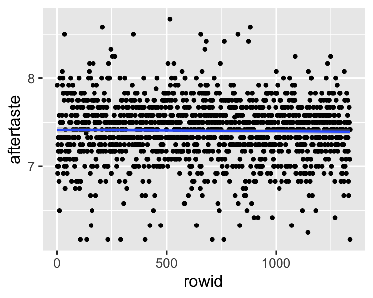 Scatterplot of aftertaste scores versus rowids after shuffling the dataset.