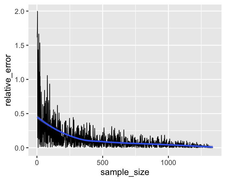 Scatterplot of relative error versus sample size.