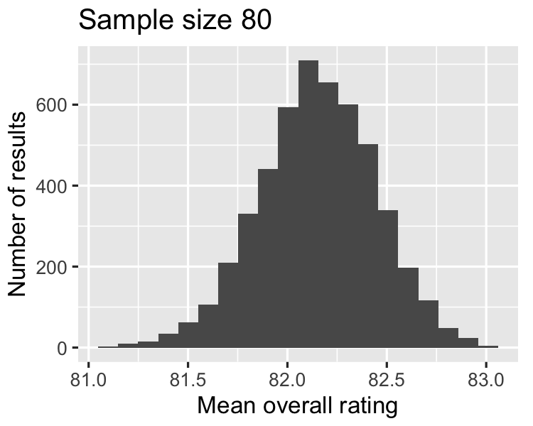 A histogram of approximate sampling distribution of mean cup points with a sample size of 80.