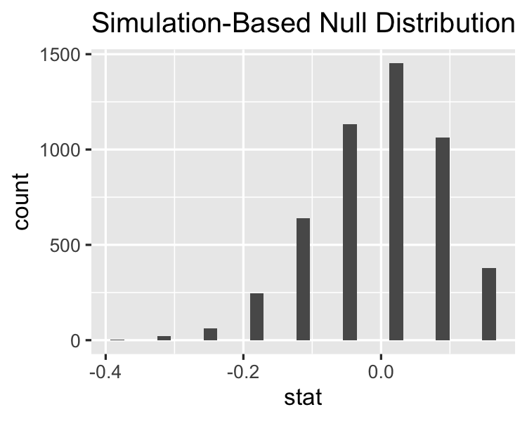 A histogram of the null distribution. It is left-skewed, and there are nine distinct values.
