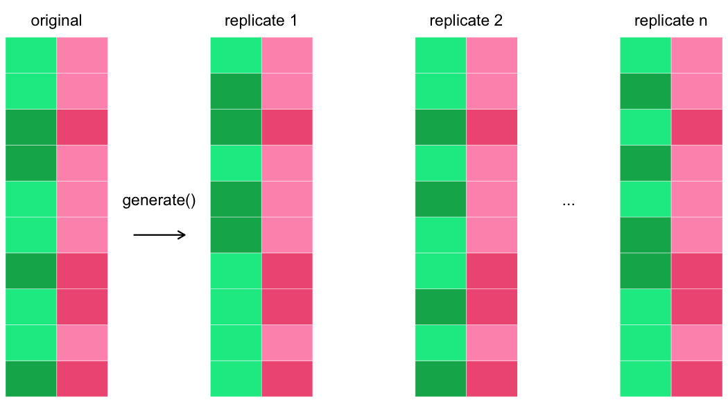 The two-column rectangular grid that was the result of the specifying columns is shown on the left. To the right of this is the word generate with an arrow pointing right. To the right of this arrow are three more two-column rectangular grids, representing replicates. The right-hand column of each replicate is identical to the right-hand column of the original dataset, representing the fact that the explanatory variable in the dataset is unchanged. The left-hand column of each replicate is different, representing the fact that the response variable is permuted.