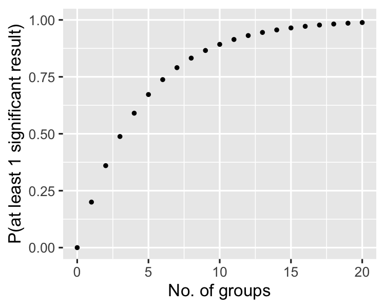 Scatter plot showing the probability of getting at least 1 significant result vs the number of groups. As the number of groups increases, the probability of having at least 1 significant result increases.