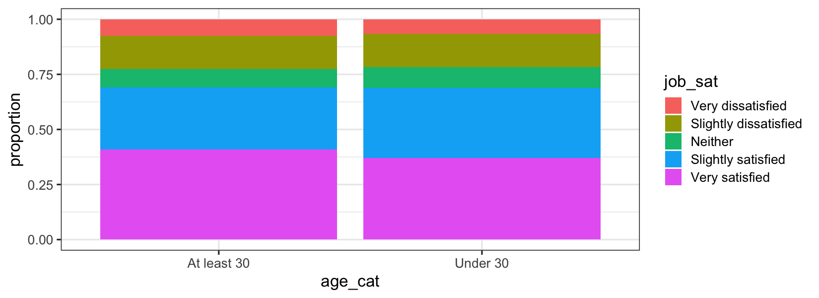 Proportional stacked bar plot of age category filled by job satisfaction