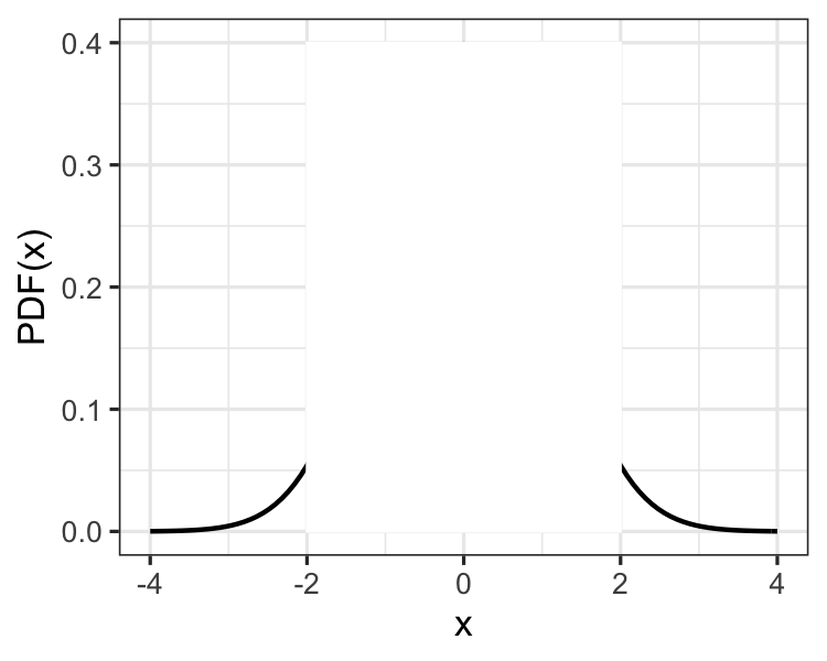 Density plot of the pdf of the standard normal distribution with the middle part covered up, showing only the tails.