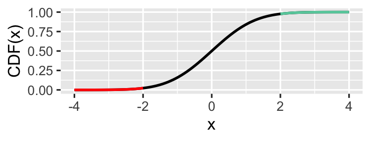 CDF of the normal distribution. The part of the line that's less than -2 is in red and the part of the line that's more than 2 is in green.