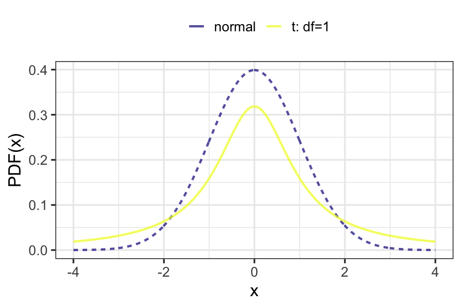 Graph showing the PDF of a standard normal distribution compared to a t-distribution with 1 degree of freedom. The t-distribution has fatter tails and a shorter peak in the middle.