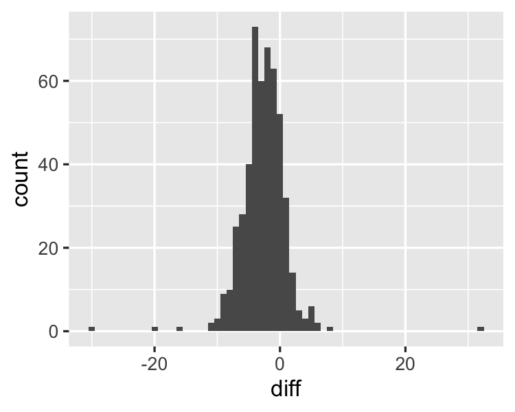 Histogram of the diff variable - most values are between -10 and 10 with some outliers.