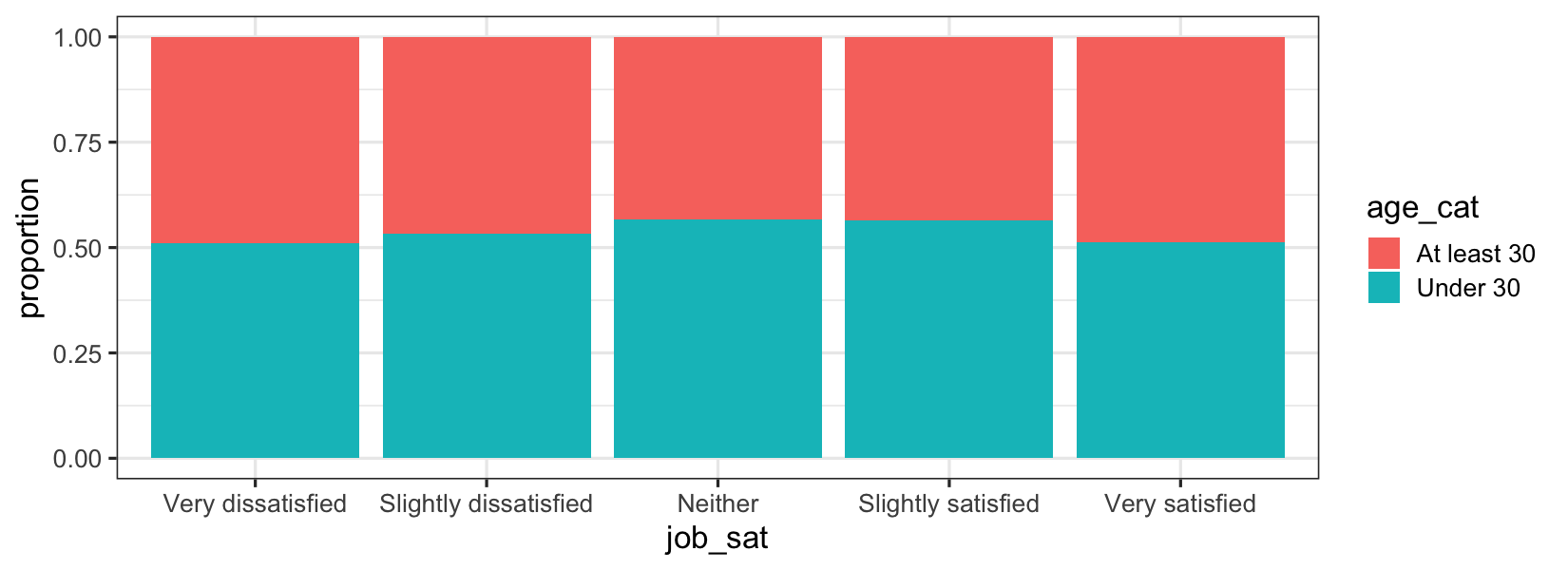 Proportional stacked bar plot of job satisfaction filled by age category