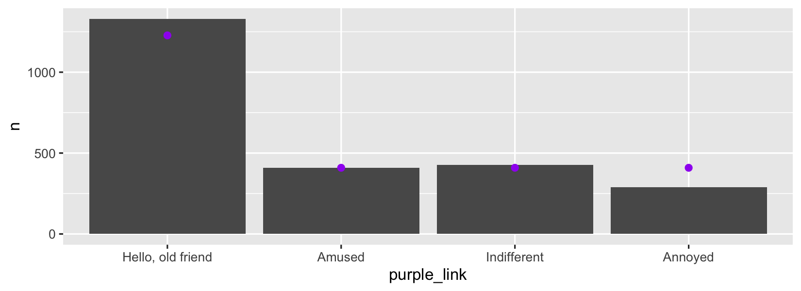 Bar plot of number of answers vs purple_link answer with purple points representing the hypothesized number