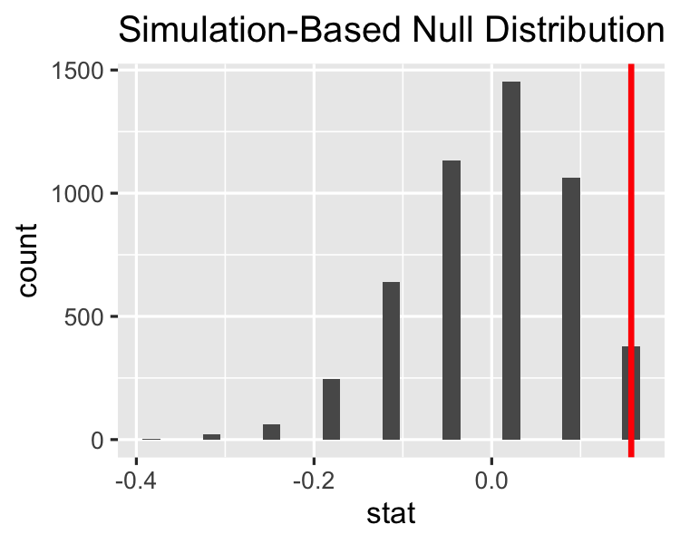 The histogram of the null distribution, with an additional red vertical line at the observed statistic. The vertical line is over the right-most bar in the histogram.