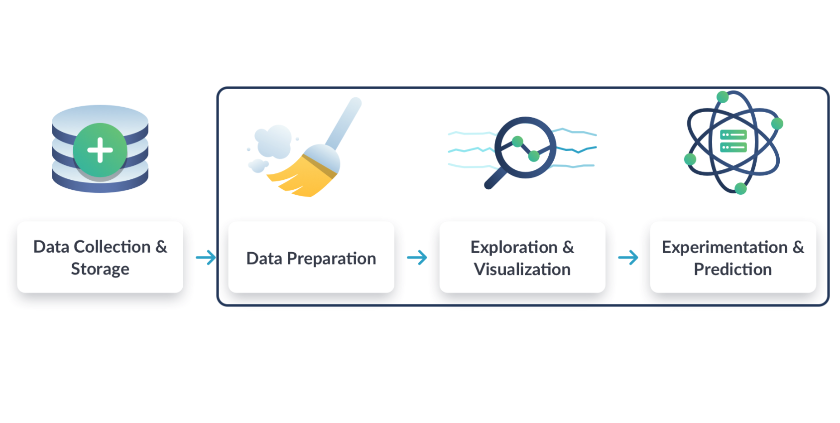 data preparation, exploration and experiment are circled together