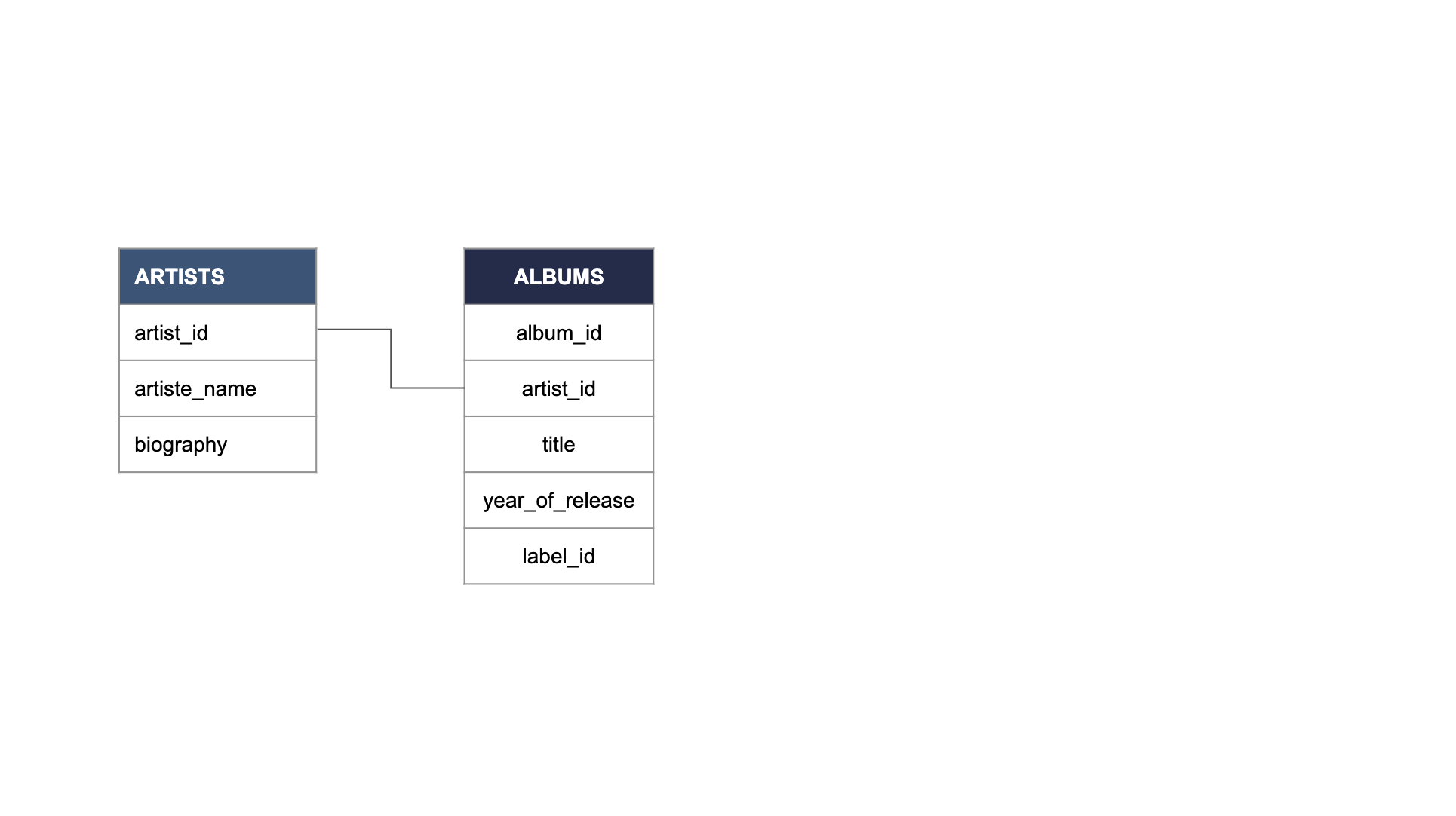 artists table is connected to albums table through the artist_id unique key