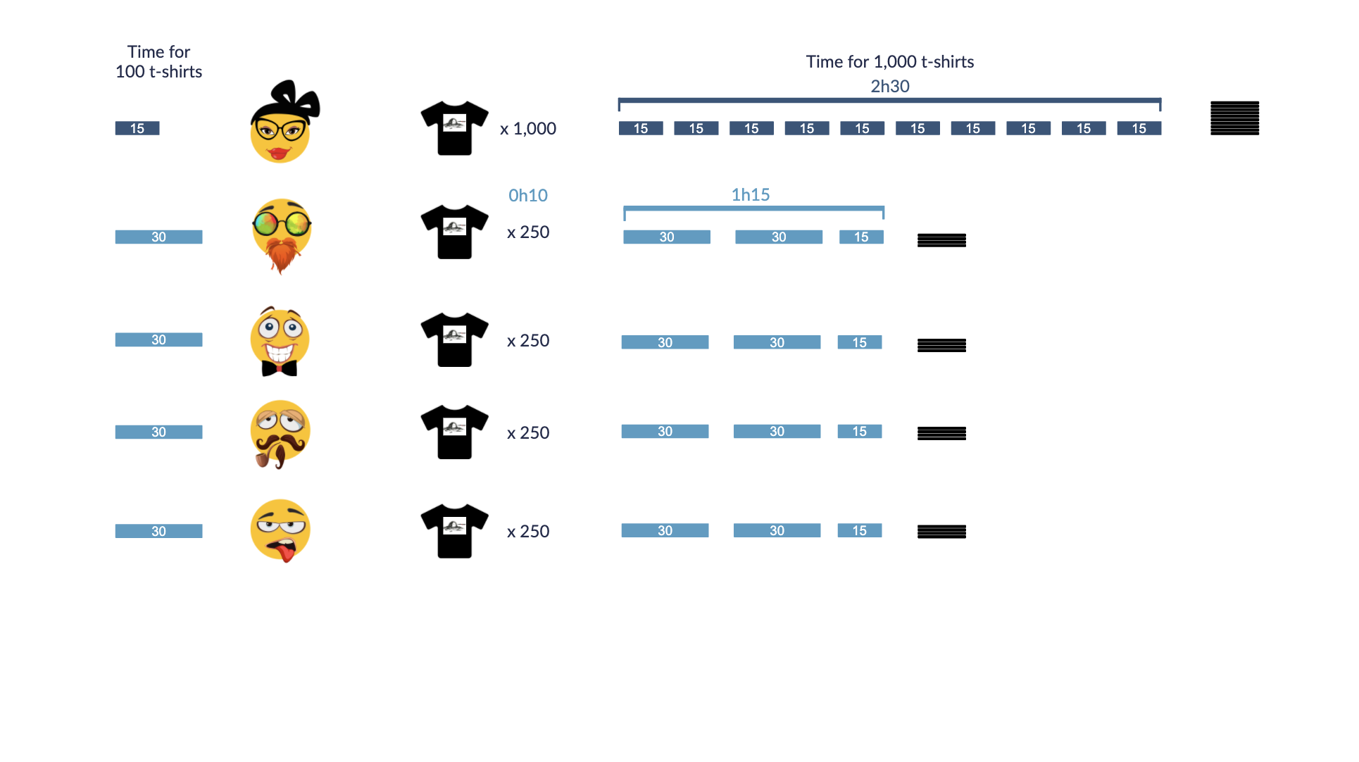 it takes ten minutes to distribute the one thousand t-shirts to the four junior assistants