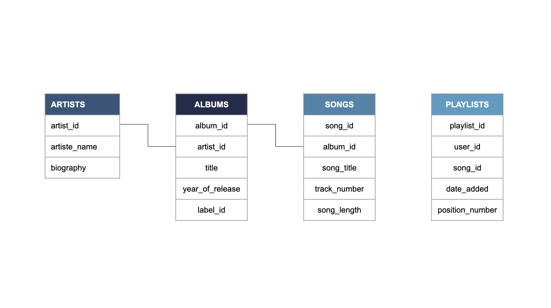 playlists table