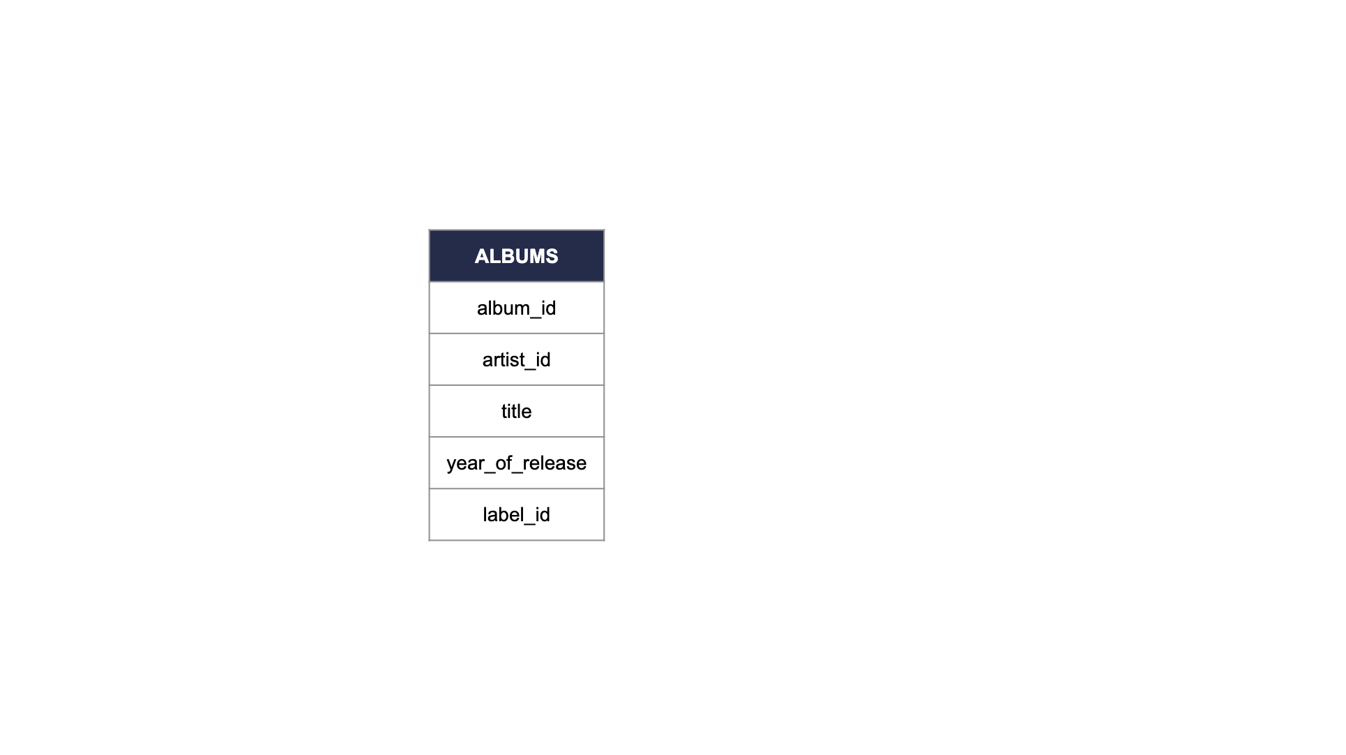 albums table