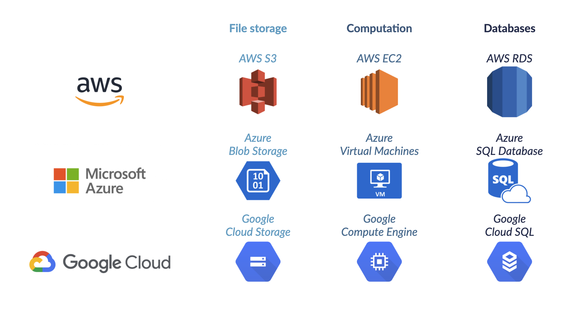 Gogle Cloud SQL