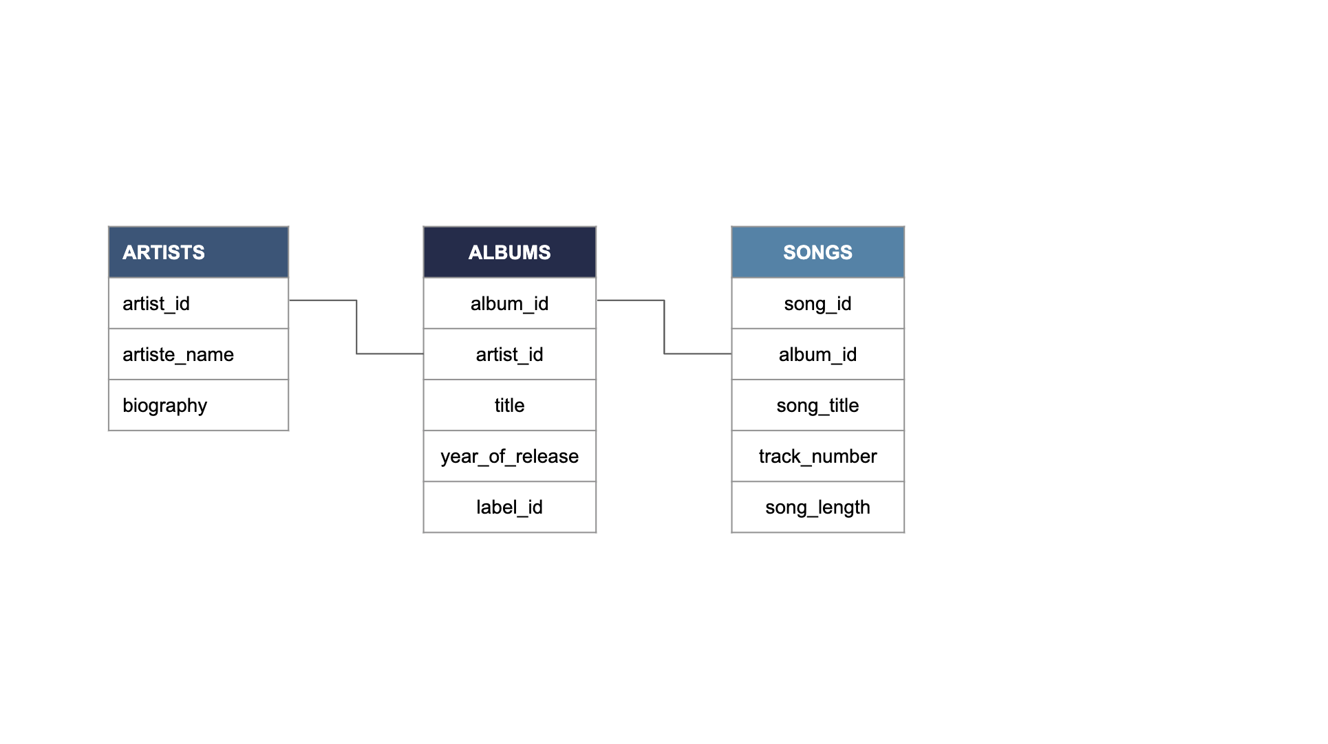 albums table is connected to songs table through the album unique key