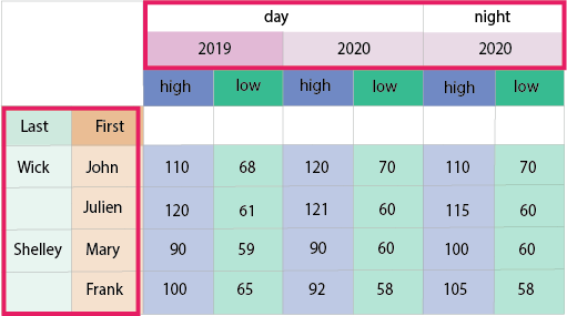 Two DataFrames with multiple levels and some highlighted