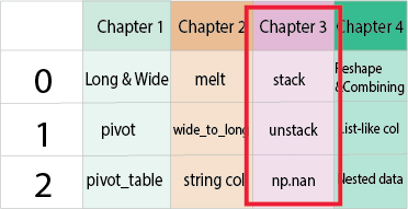 DataFrame with chapter 3 content