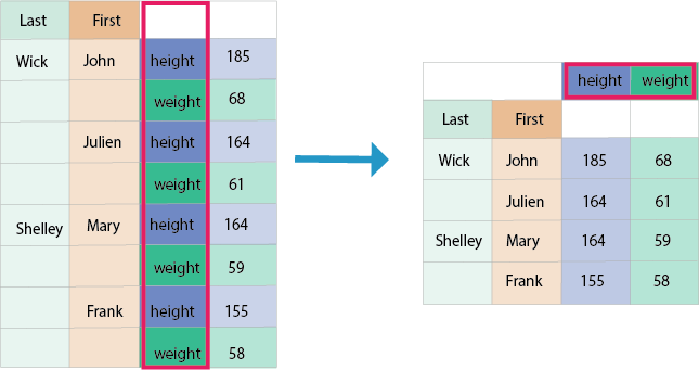 Rearranged columns highlighted